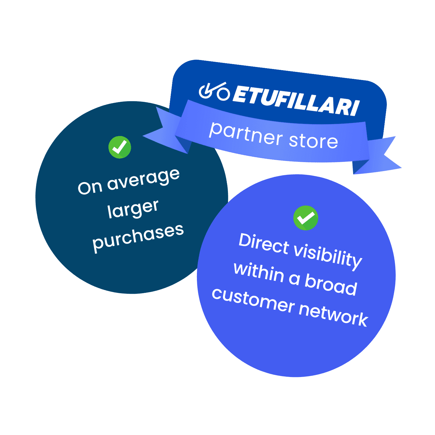 Grow sales
as Etufillari's
partner store