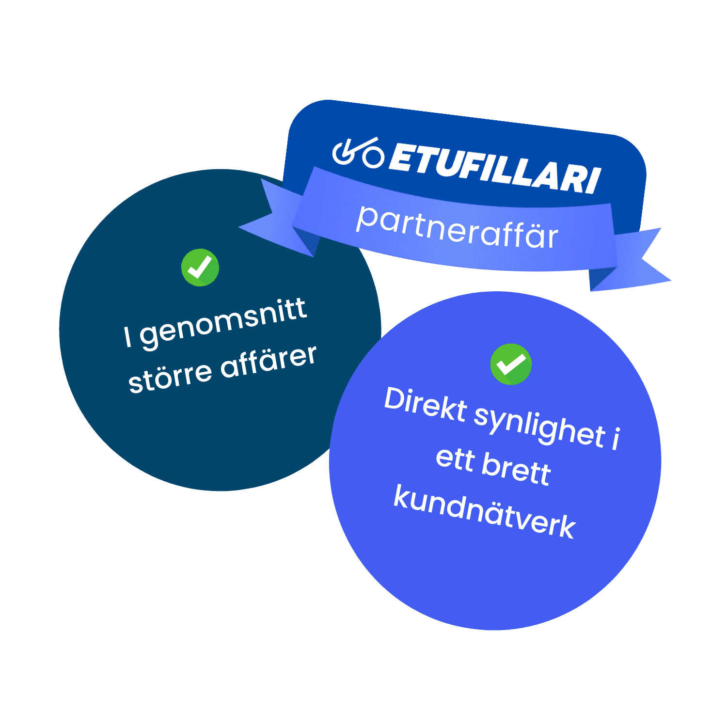 Öka försäljningen
som Etufillaris
partnerbutik