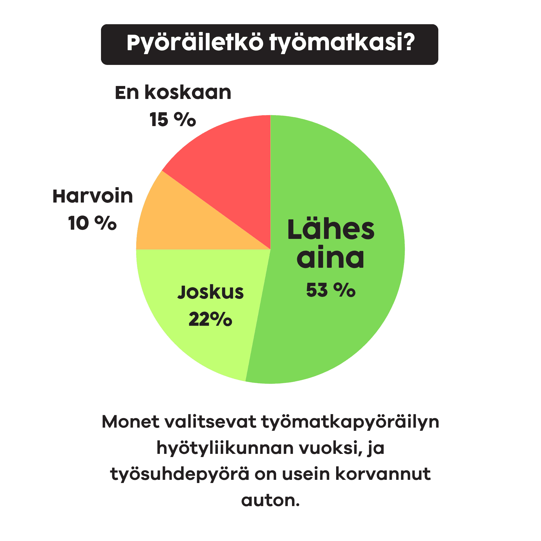 Pyöräiletkö työmatkasi - kaavio